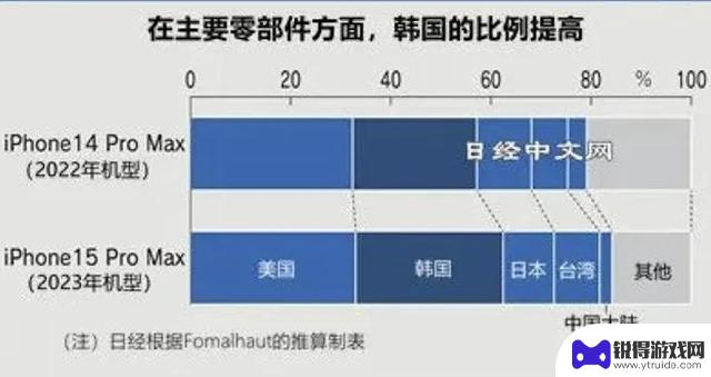 跌至2.5%！拆解iPhone 15后揭示真相，苹果已完成“脱钩”任务？