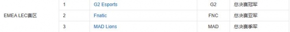 s13全球总决赛1号种子 英雄联盟S13赛区种子分布图
