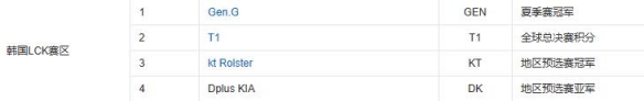 s13全球总决赛1号种子 英雄联盟S13赛区种子分布图