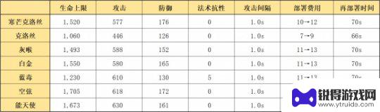 明日方舟克洛丝值得培养吗 《明日方舟》寒芒克洛丝适合练级吗