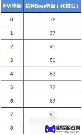 原神世界等级对应boss等级 原神世界等级与怪物等级的关系是什么