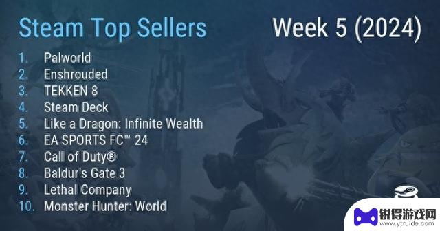 《幻兽帕鲁》连续两周登顶Steam销量榜