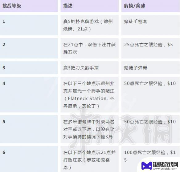 荒野大镖客挑战任务 《荒野大镖客2》挑战任务解锁条件