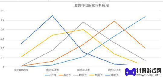 怀旧服冰抗等级划分 魔兽世界纳克萨玛斯冰抗要求