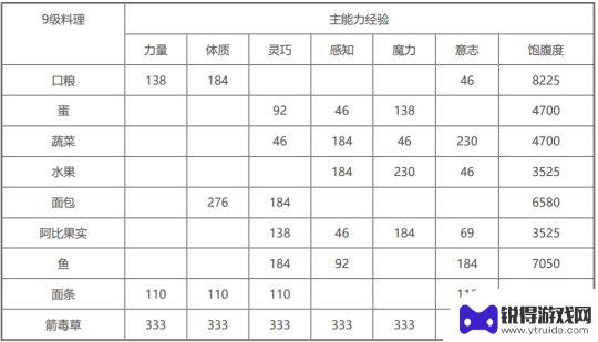 伊洛纳如何烹饪出9级料理 伊洛纳九级料理主能力介绍